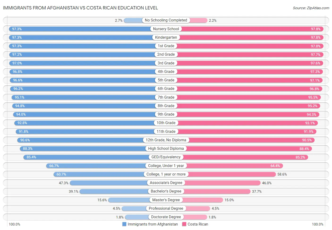 Immigrants from Afghanistan vs Costa Rican Education Level