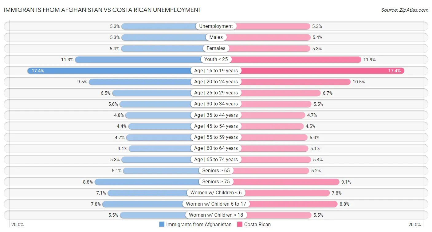 Immigrants from Afghanistan vs Costa Rican Unemployment