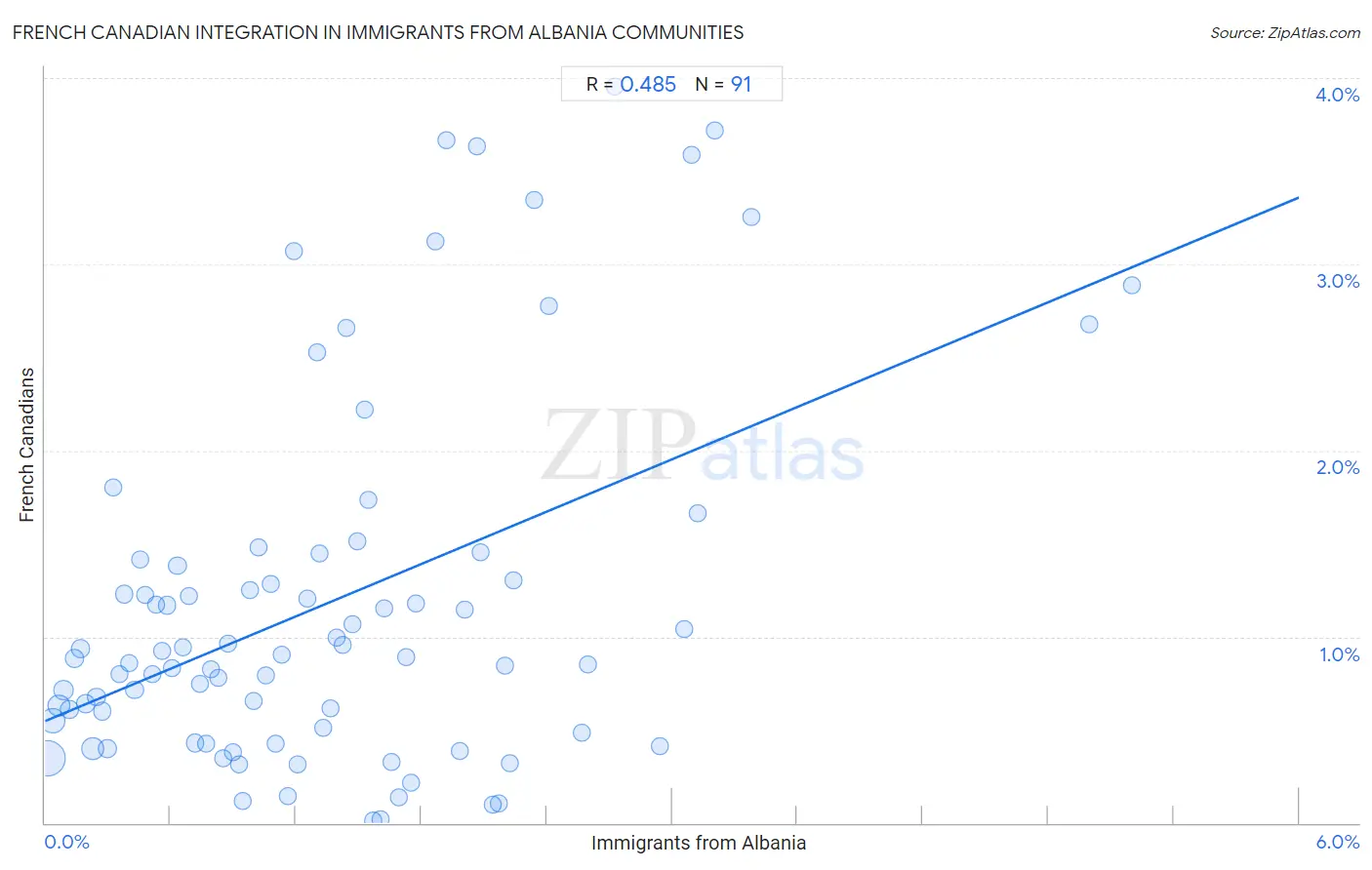 Immigrants from Albania Integration in French Canadian Communities