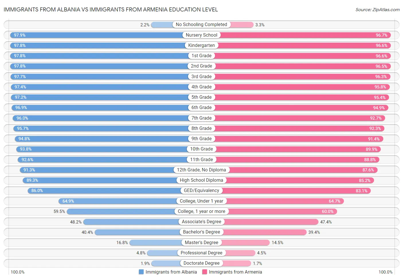 Immigrants from Albania vs Immigrants from Armenia Education Level