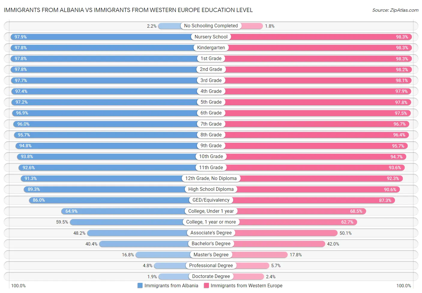 Immigrants from Albania vs Immigrants from Western Europe Education Level