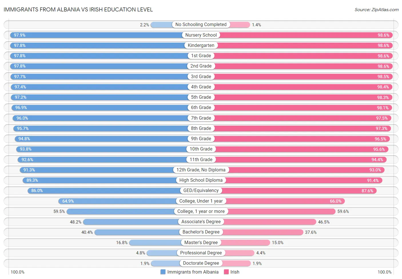 Immigrants from Albania vs Irish Education Level