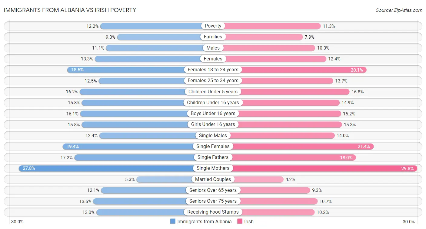 Immigrants from Albania vs Irish Poverty