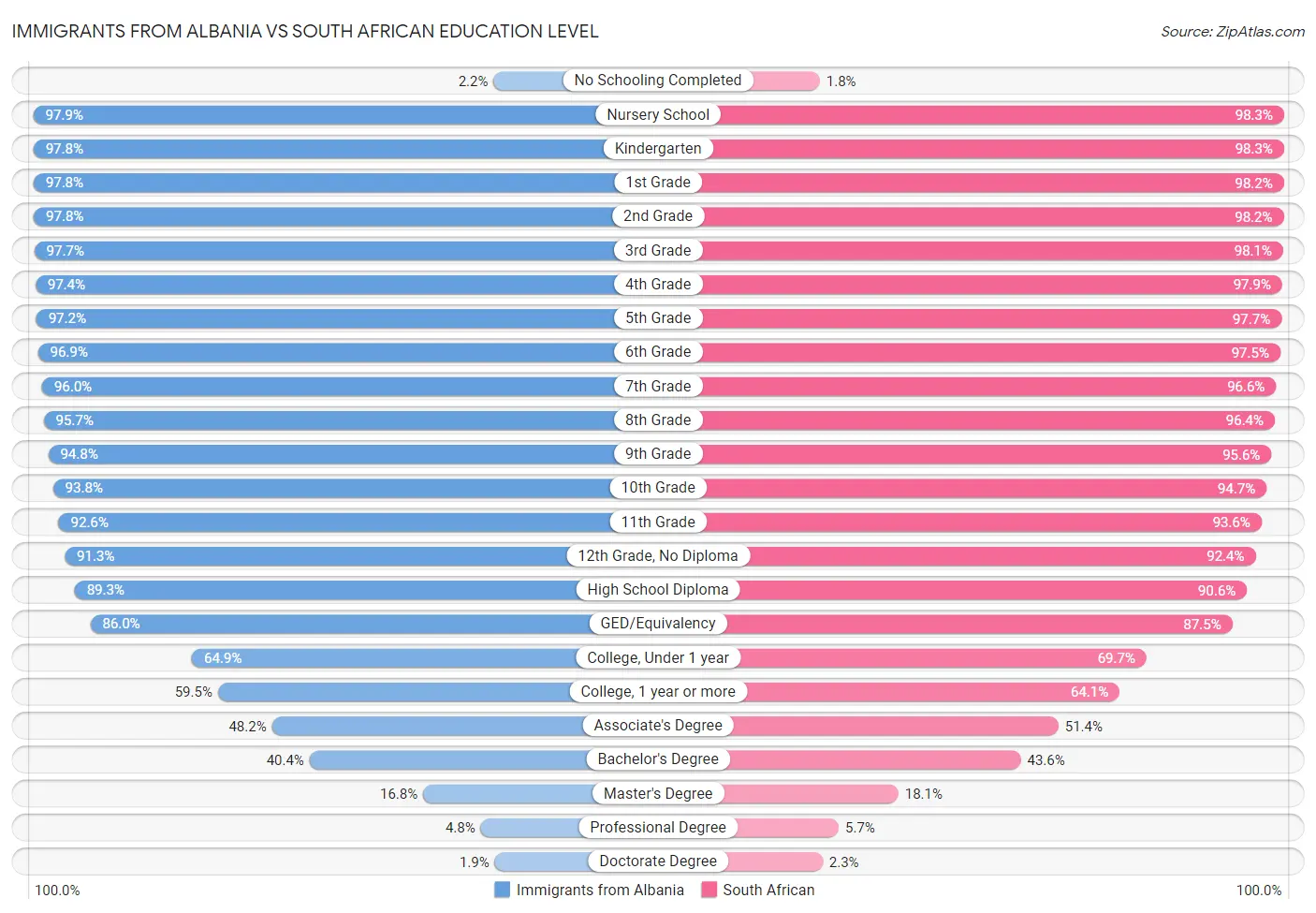 Immigrants from Albania vs South African Education Level