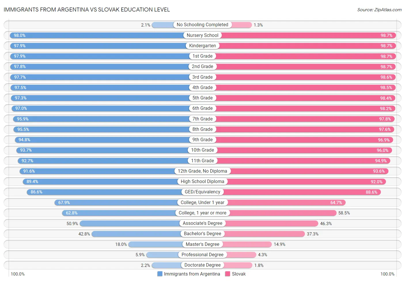 Immigrants from Argentina vs Slovak Education Level