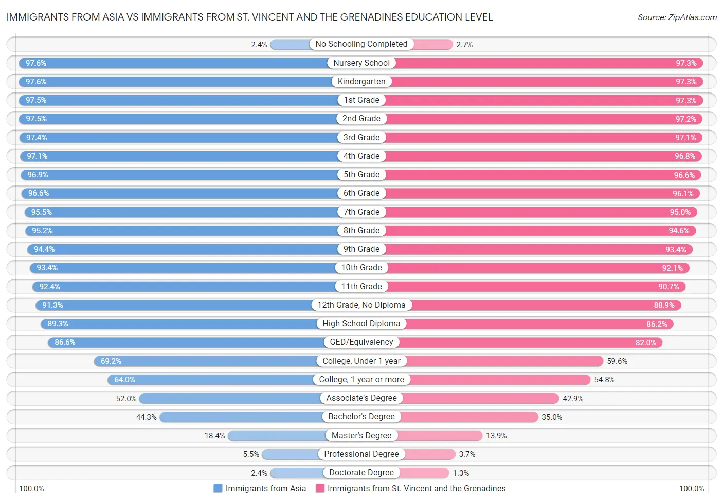 Immigrants from Asia vs Immigrants from St. Vincent and the Grenadines Education Level