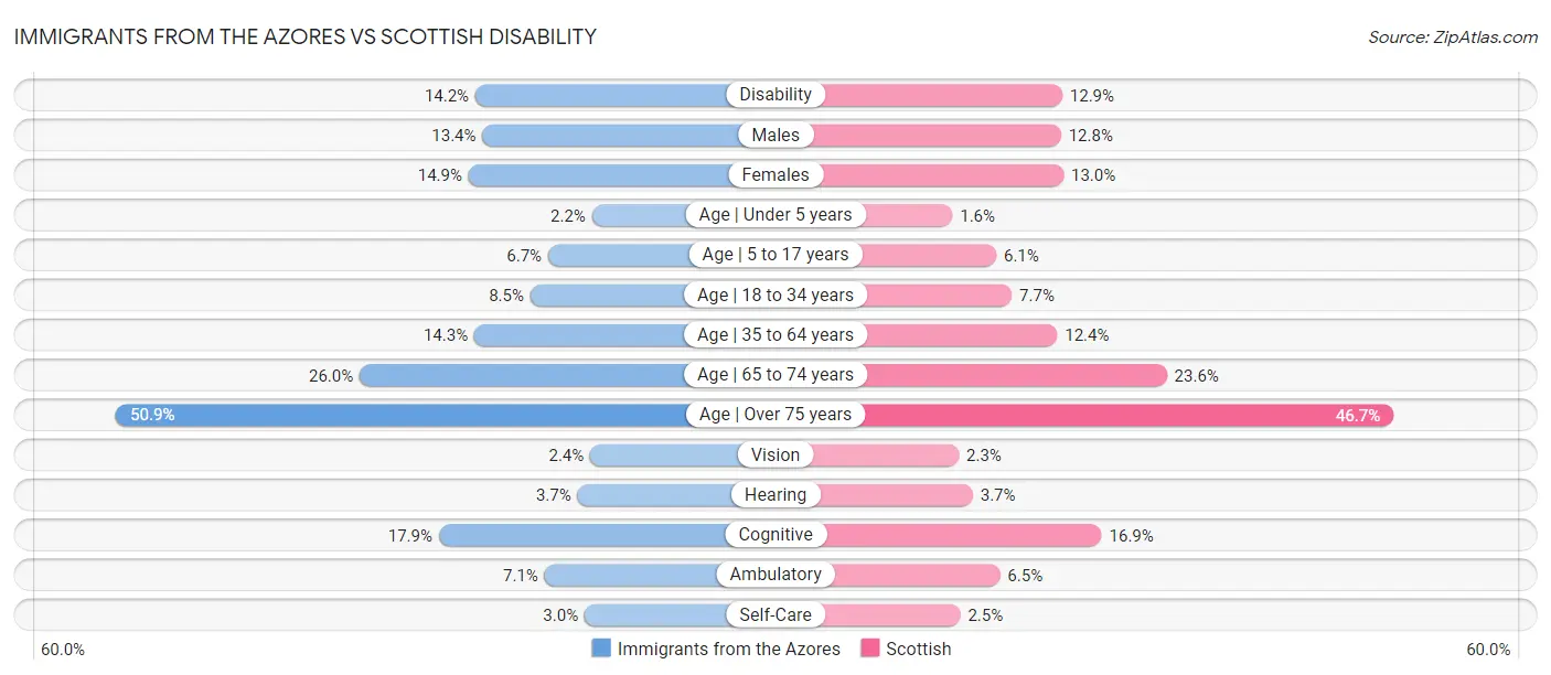 Immigrants from the Azores vs Scottish Disability