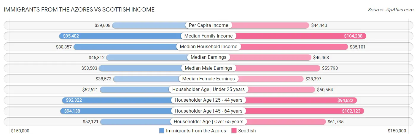 Immigrants from the Azores vs Scottish Income