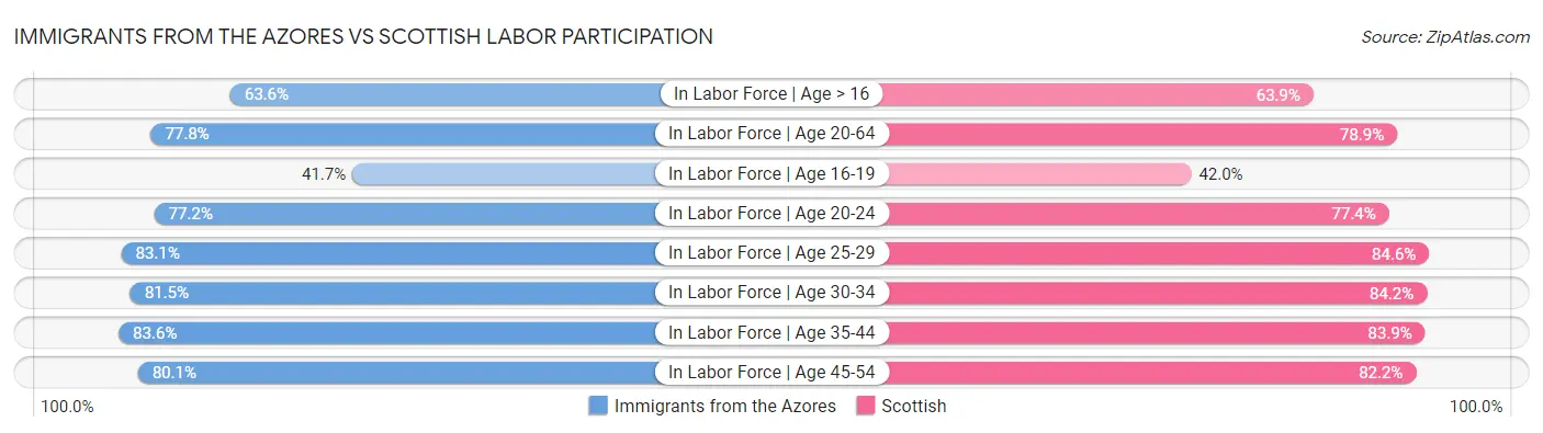 Immigrants from the Azores vs Scottish Labor Participation