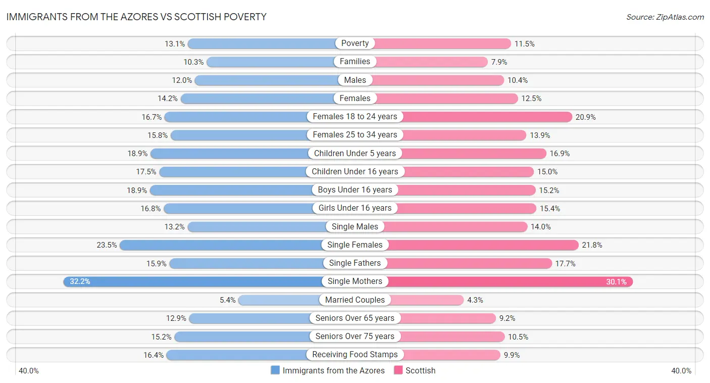 Immigrants from the Azores vs Scottish Poverty