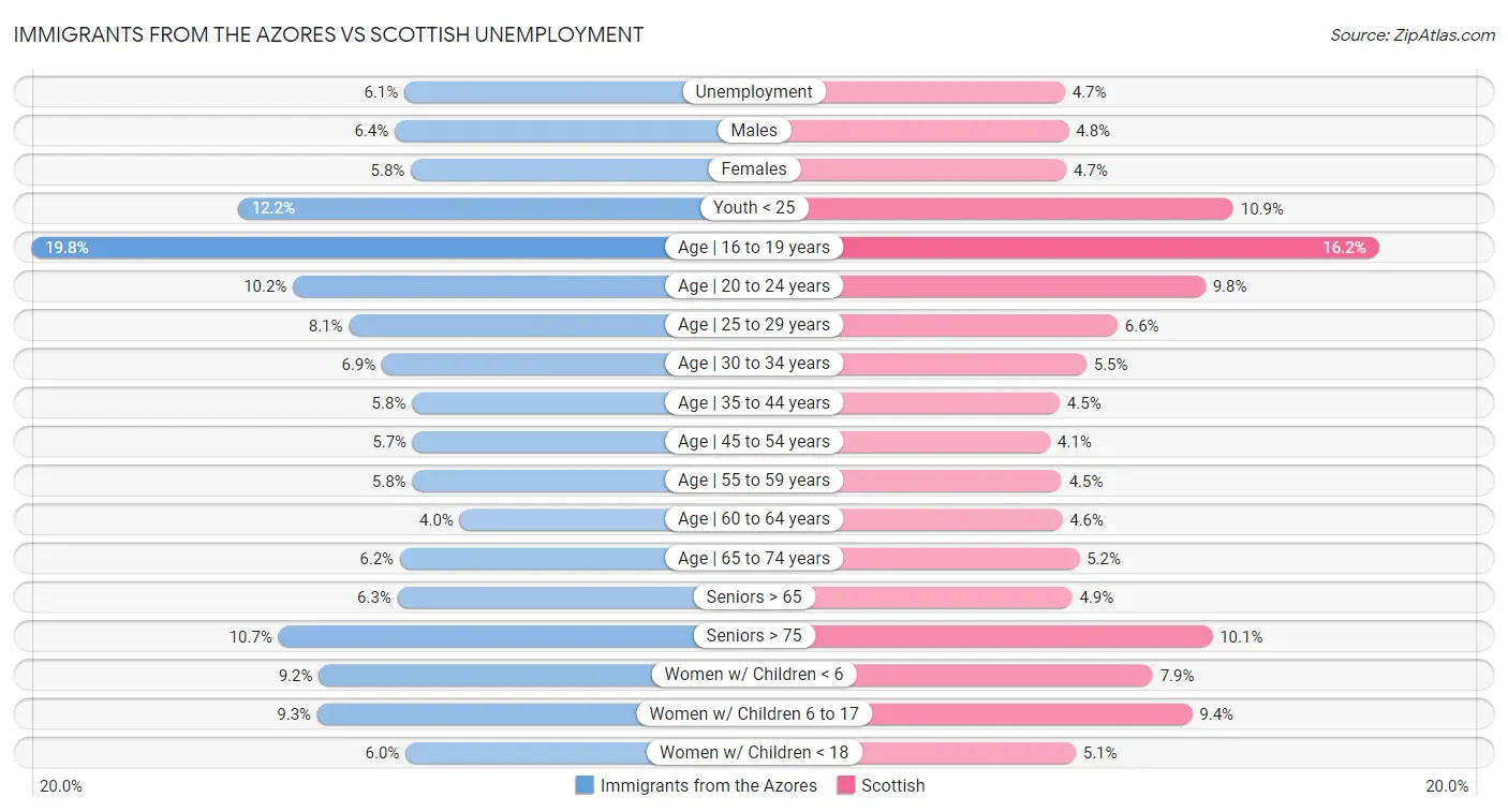 Immigrants from the Azores vs Scottish Unemployment