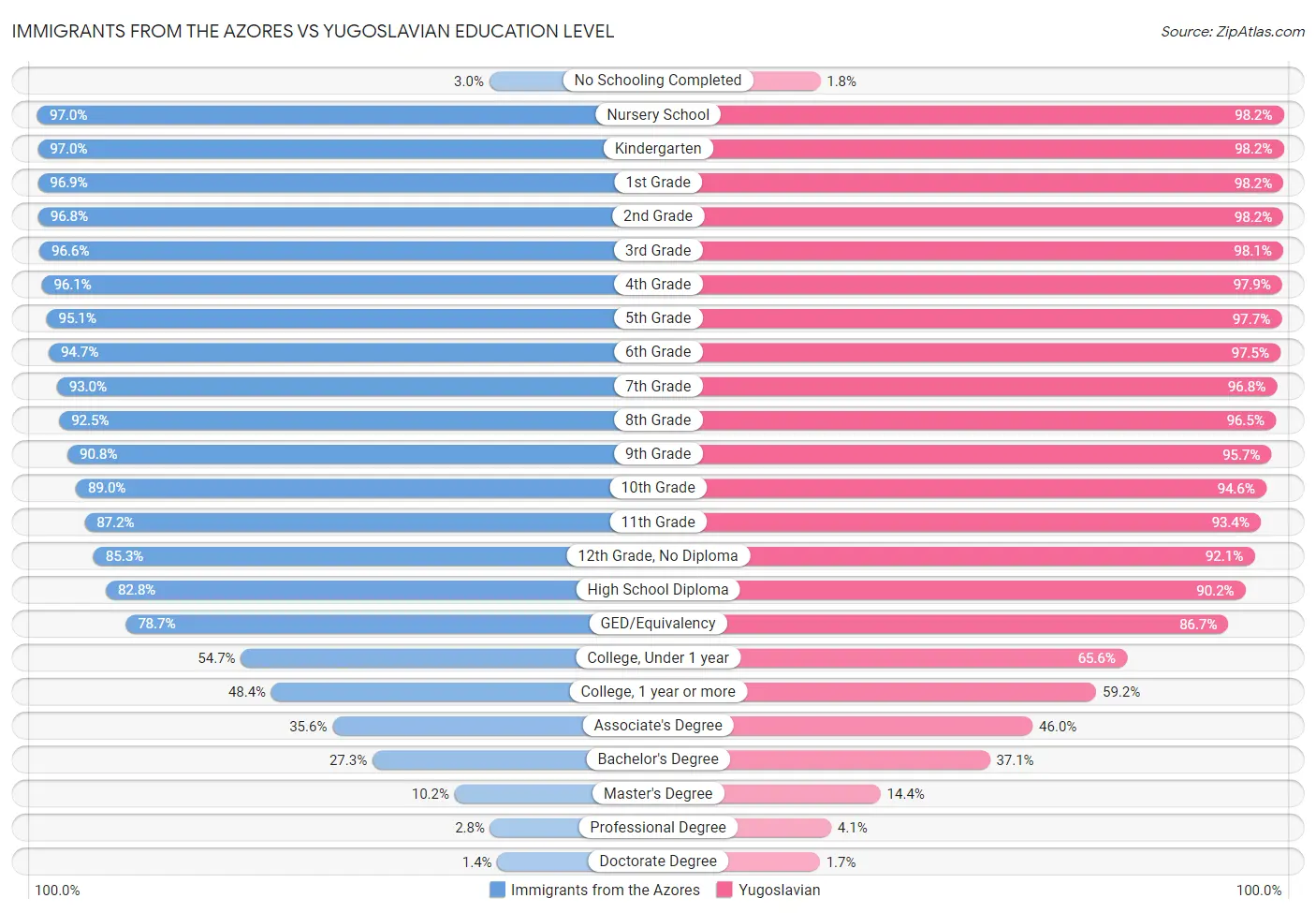 Immigrants from the Azores vs Yugoslavian Education Level