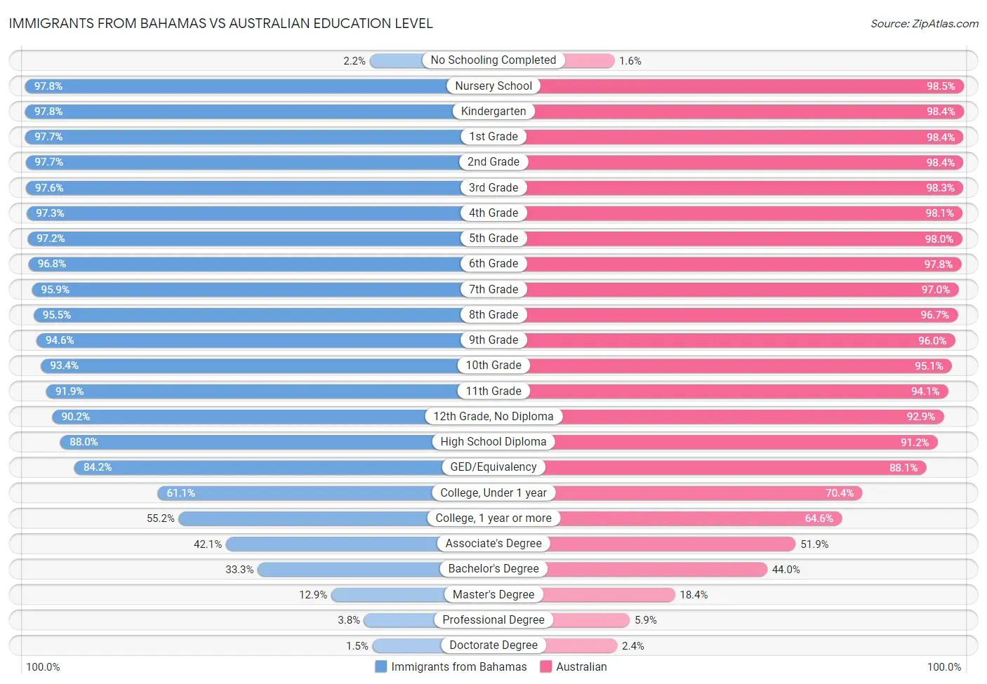 Immigrants from Bahamas vs Australian Education Level