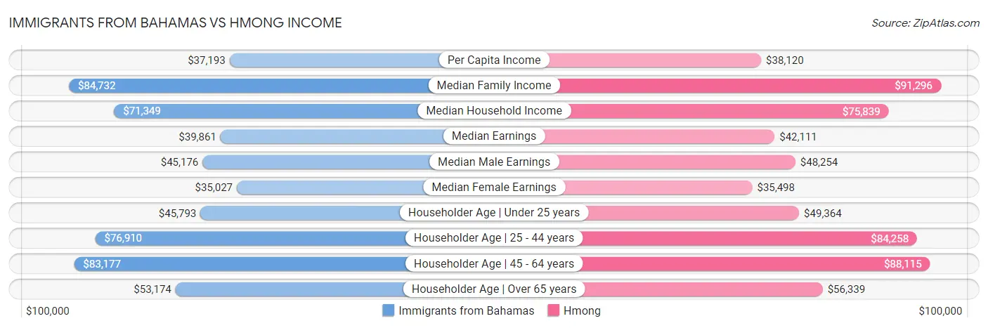 Immigrants from Bahamas vs Hmong Income