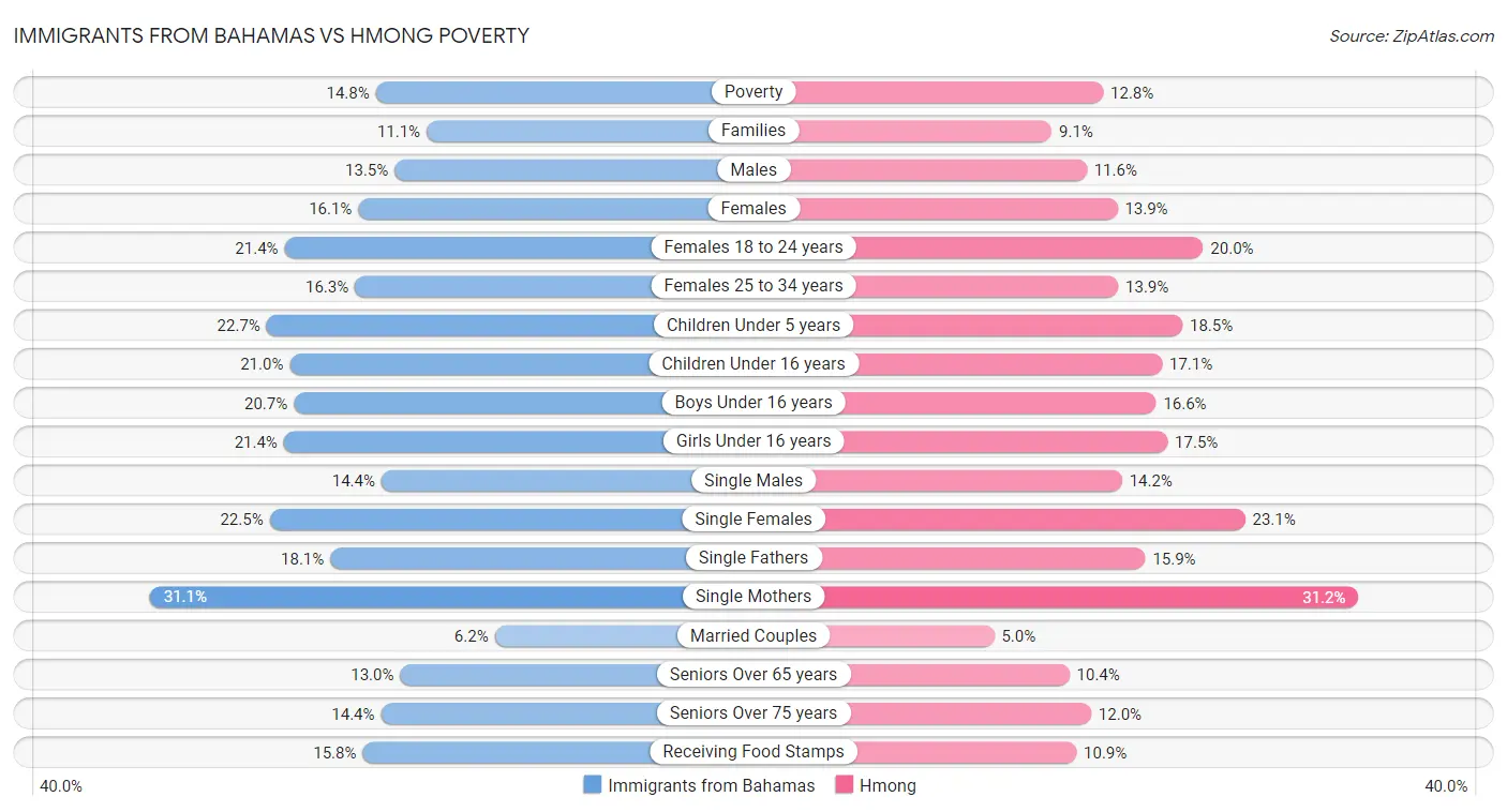 Immigrants from Bahamas vs Hmong Poverty