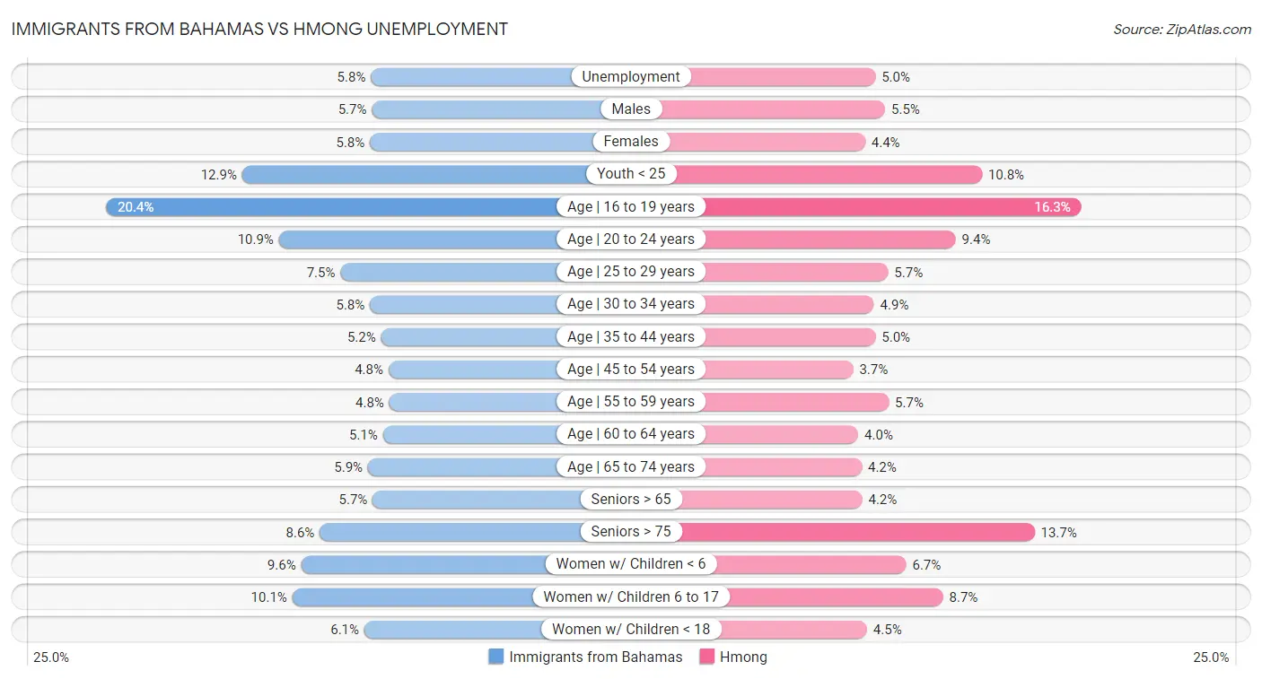 Immigrants from Bahamas vs Hmong Unemployment