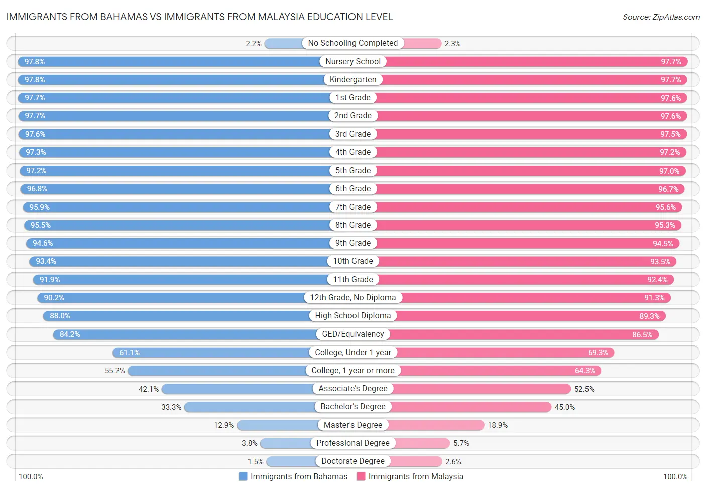 Immigrants from Bahamas vs Immigrants from Malaysia Education Level