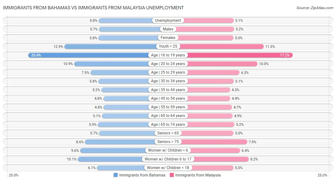 Immigrants from Bahamas vs Immigrants from Malaysia Unemployment