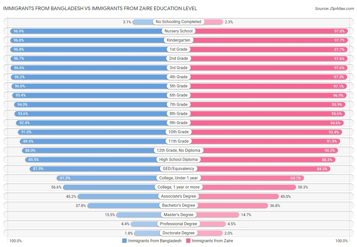 Immigrants from Bangladesh vs Immigrants from Zaire Education Level