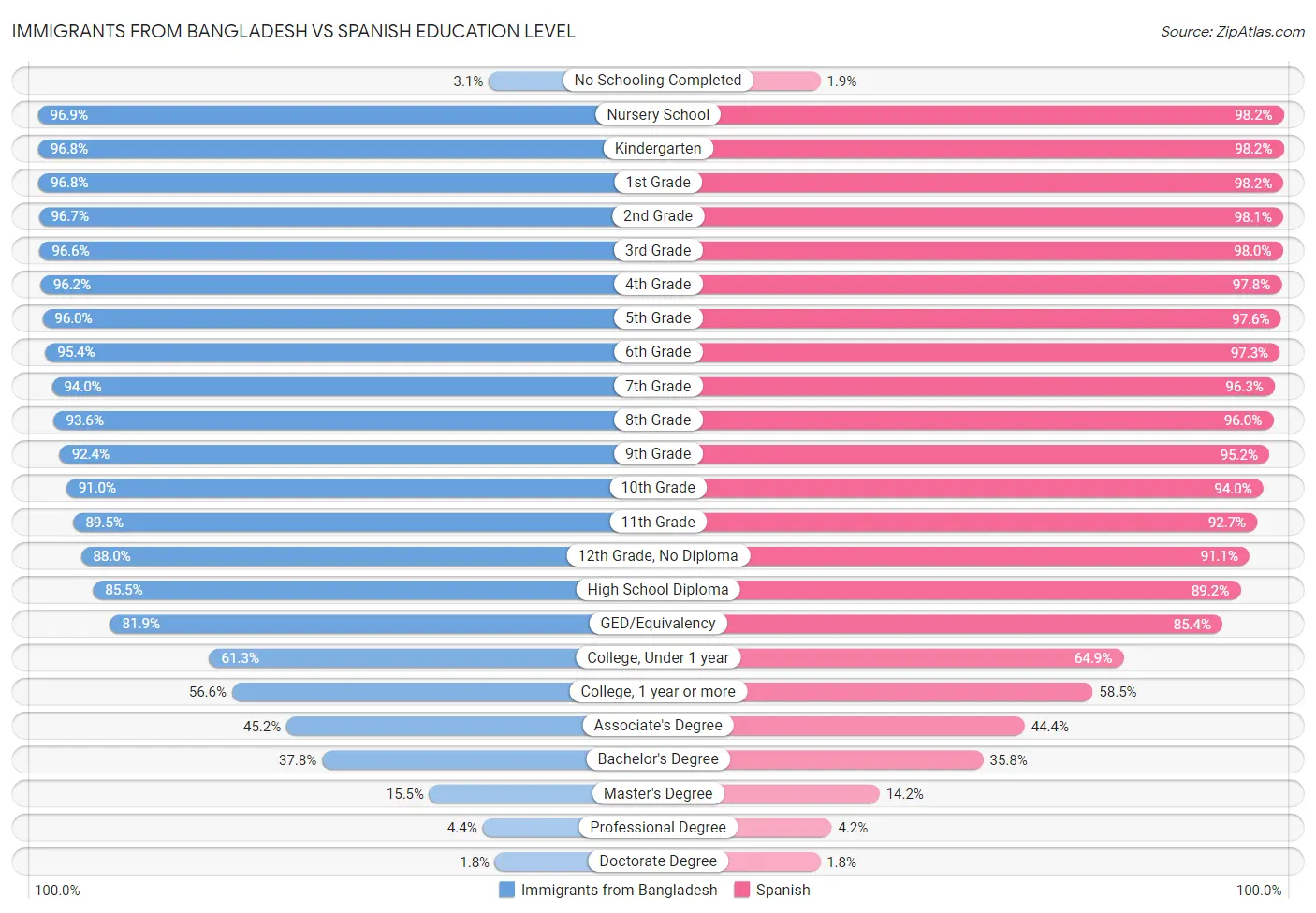 Immigrants from Bangladesh vs Spanish Education Level