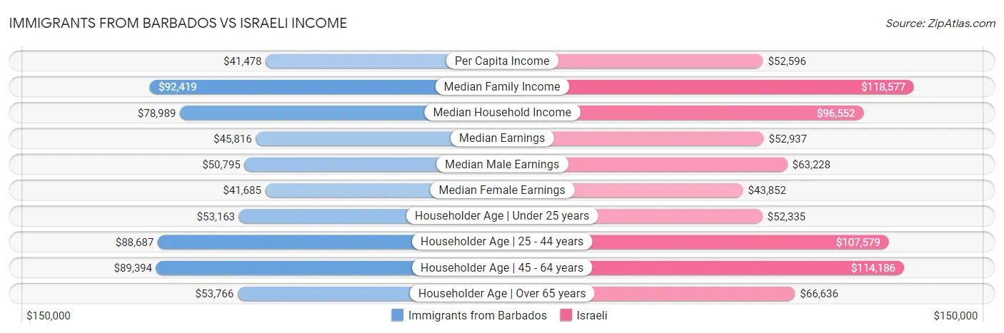 Immigrants from Barbados vs Israeli Income