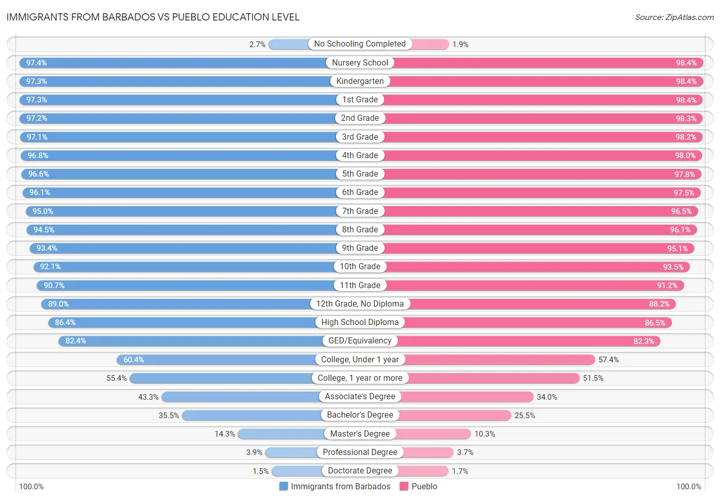 Immigrants from Barbados vs Pueblo Education Level