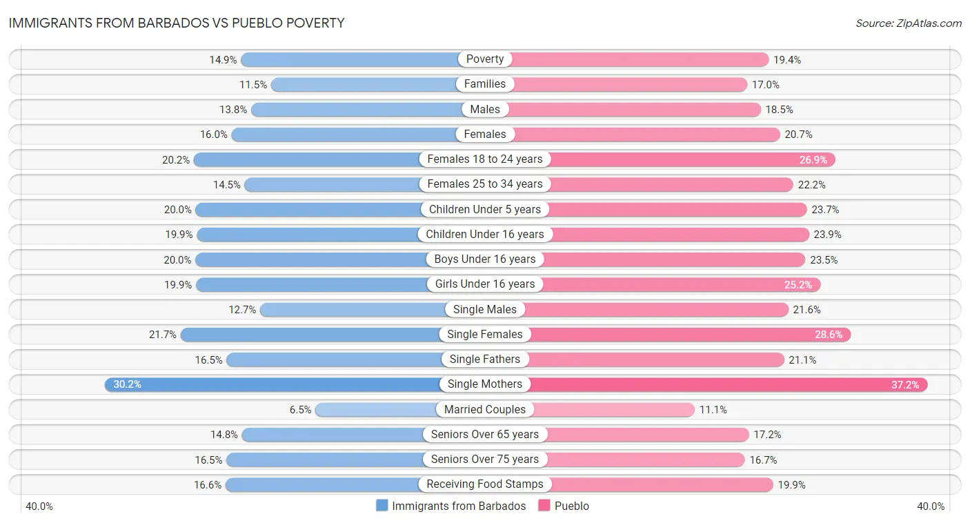 Immigrants from Barbados vs Pueblo Poverty