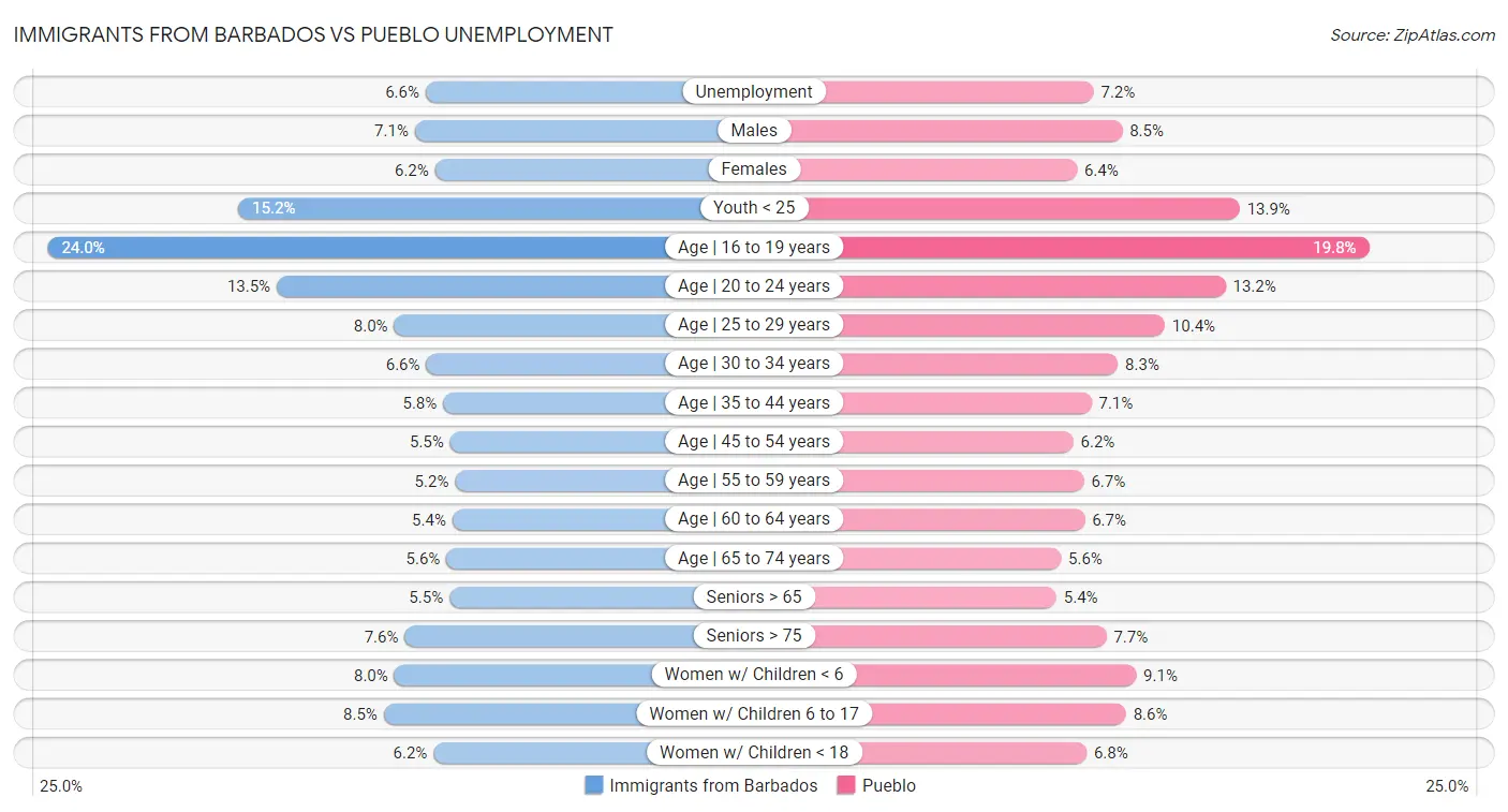 Immigrants from Barbados vs Pueblo Unemployment