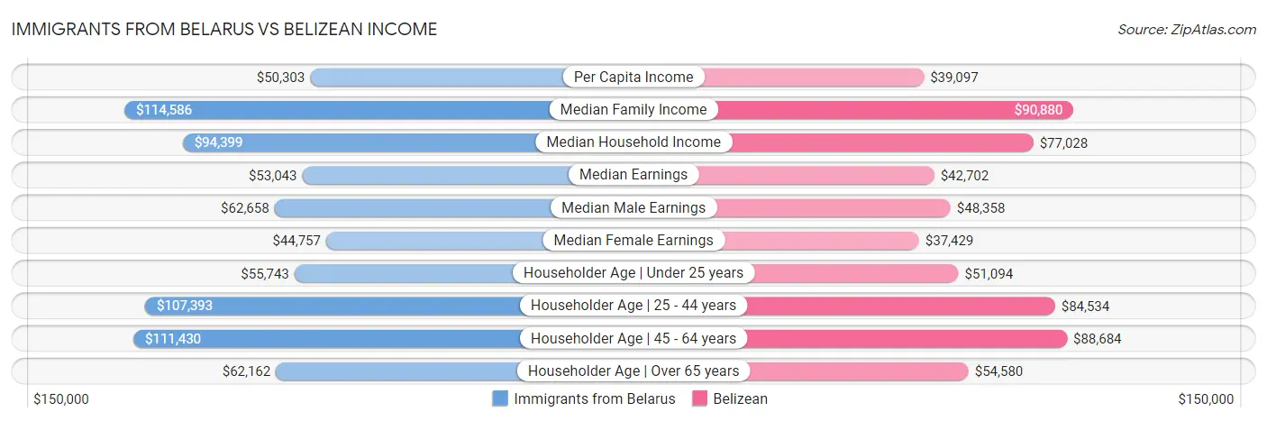 Immigrants from Belarus vs Belizean Income