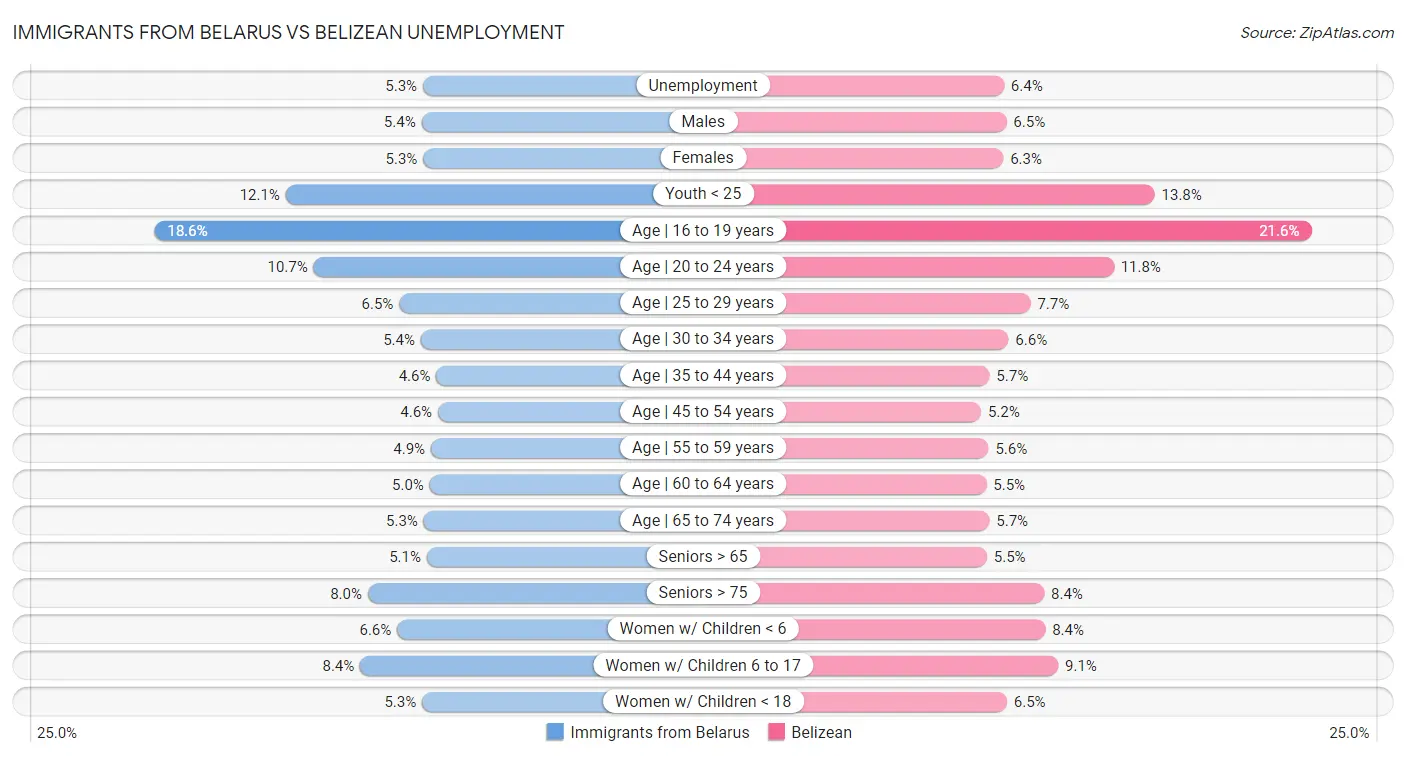 Immigrants from Belarus vs Belizean Unemployment