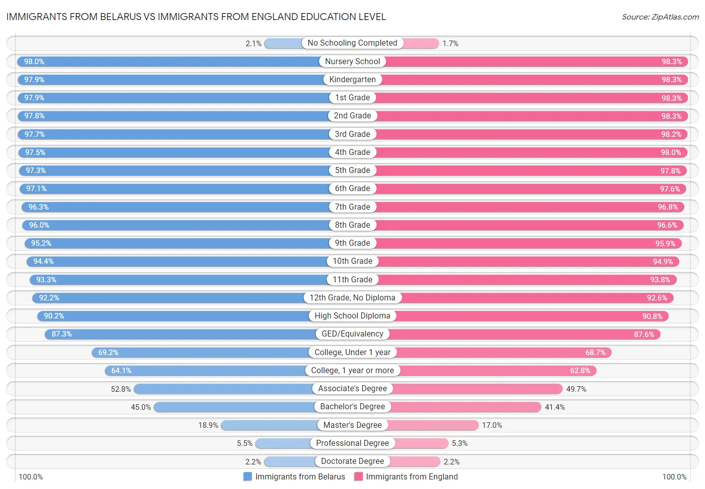 Immigrants from Belarus vs Immigrants from England Education Level