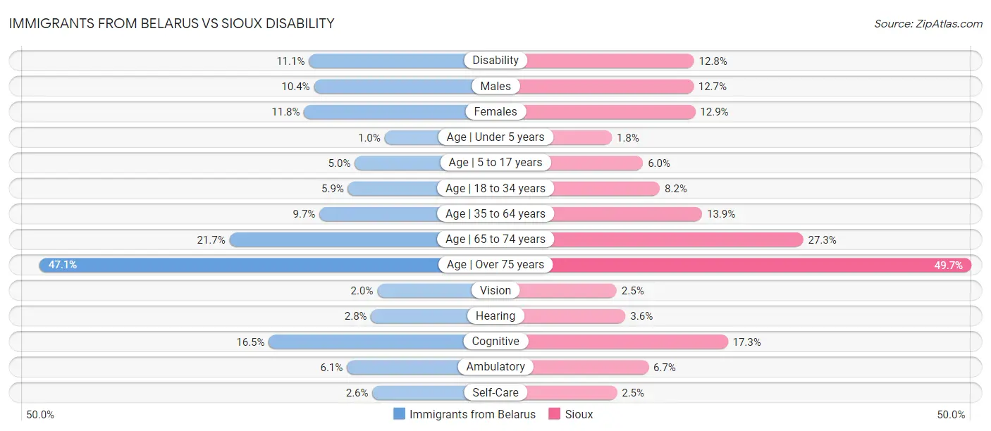 Immigrants from Belarus vs Sioux Disability