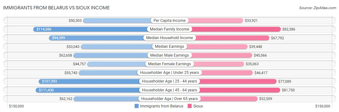 Immigrants from Belarus vs Sioux Income