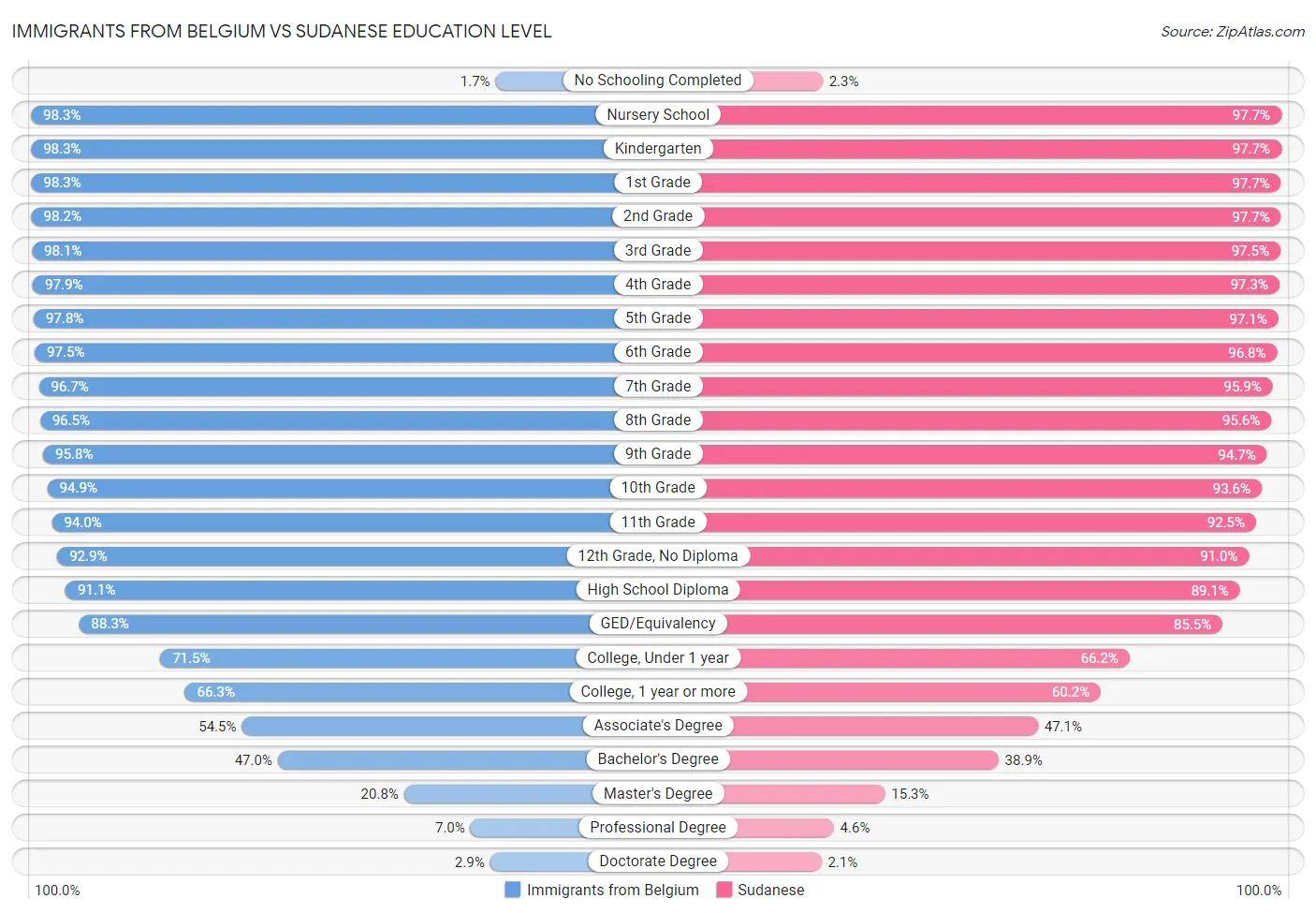 Immigrants from Belgium vs Sudanese Education Level