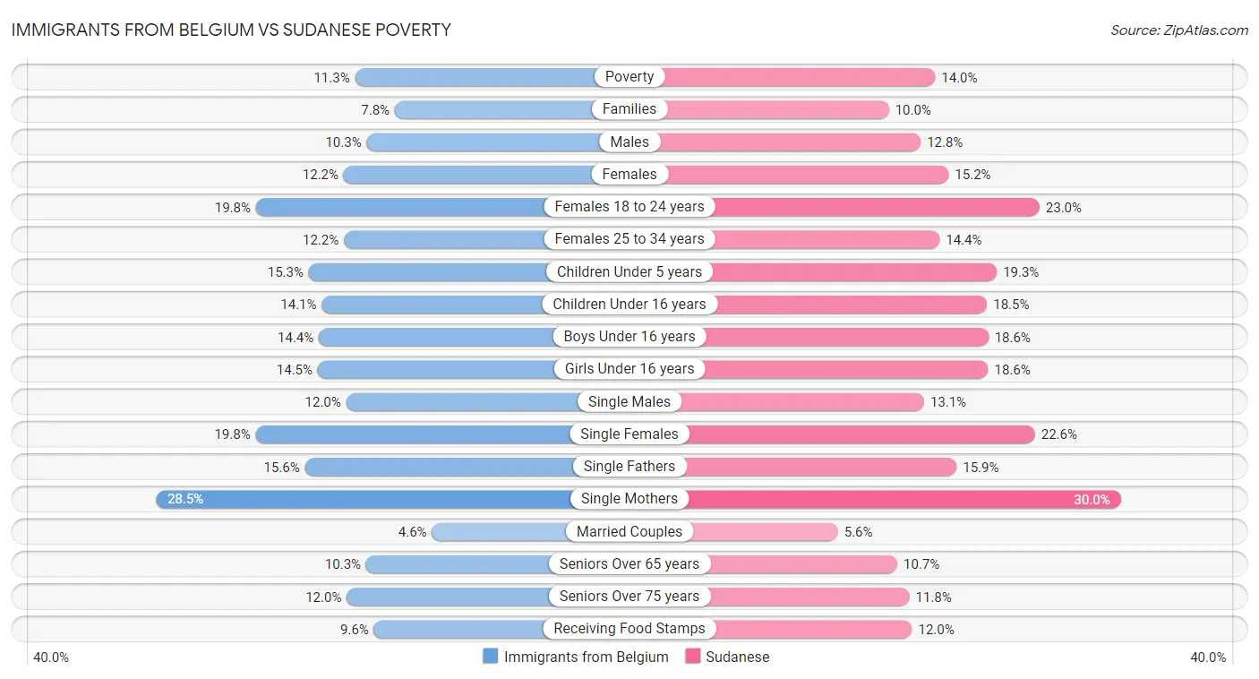 Immigrants from Belgium vs Sudanese Poverty