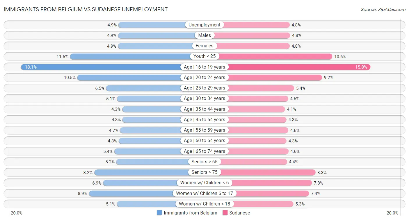 Immigrants from Belgium vs Sudanese Unemployment