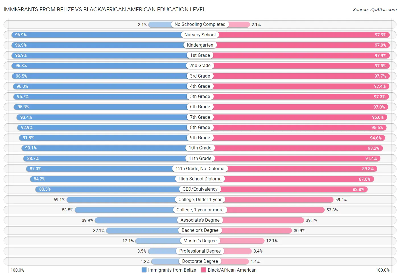 Immigrants from Belize vs Black/African American Education Level