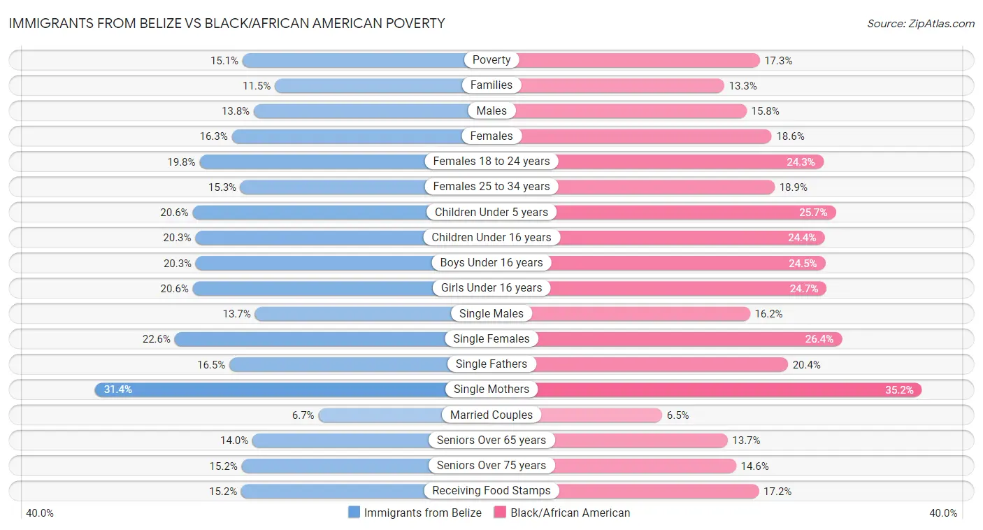 Immigrants from Belize vs Black/African American Poverty