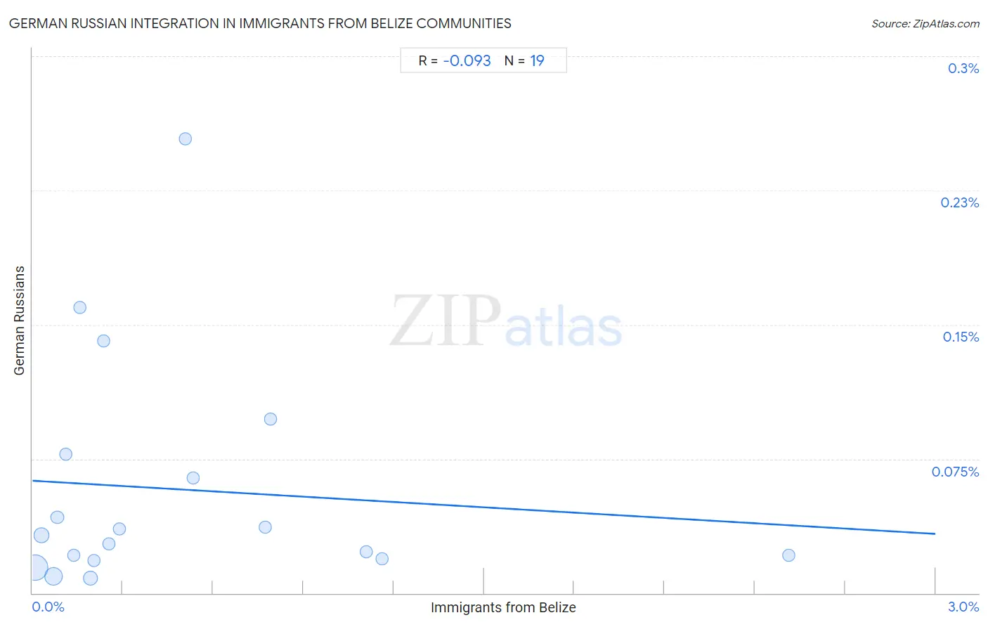 Immigrants from Belize Integration in German Russian Communities