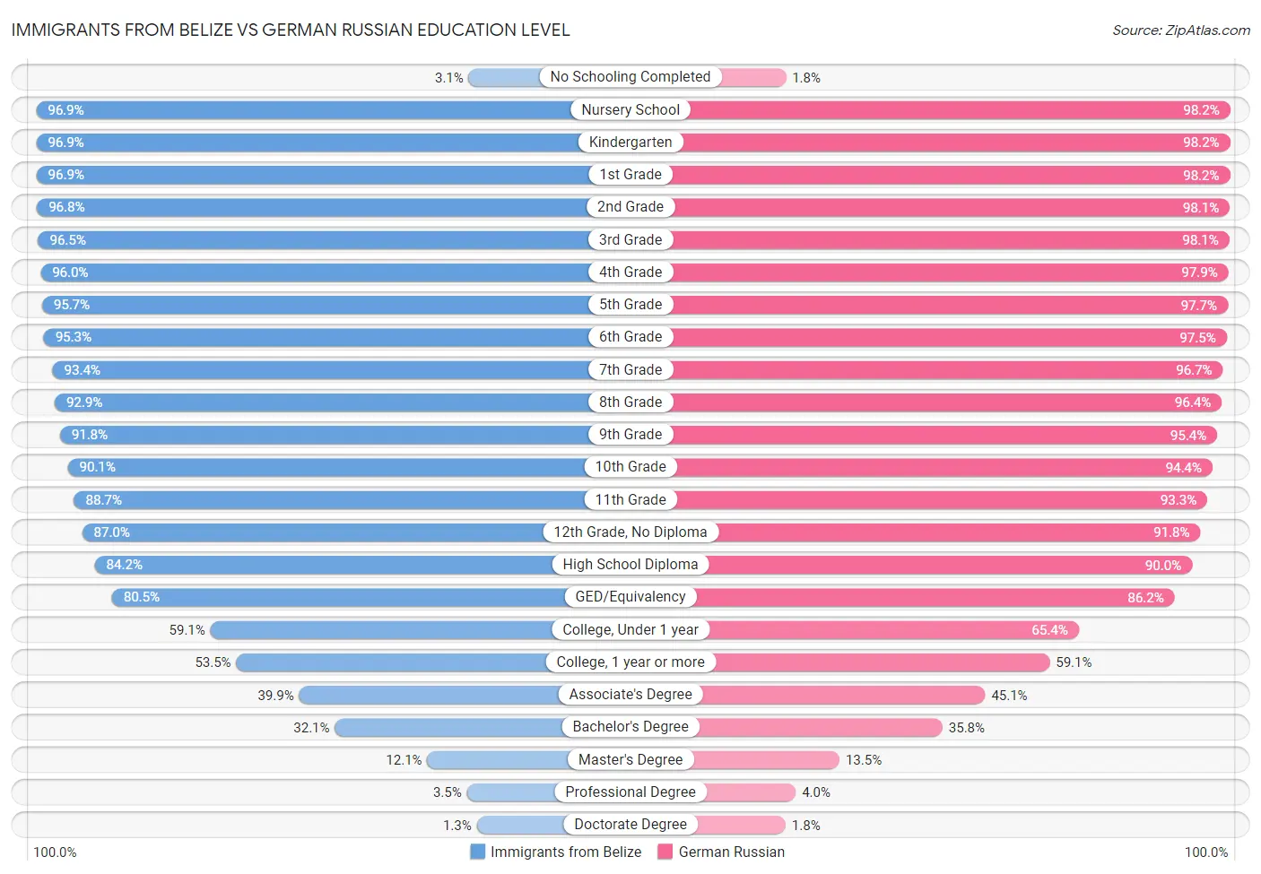 Immigrants from Belize vs German Russian Education Level