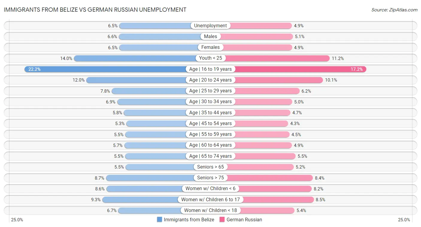 Immigrants from Belize vs German Russian Unemployment