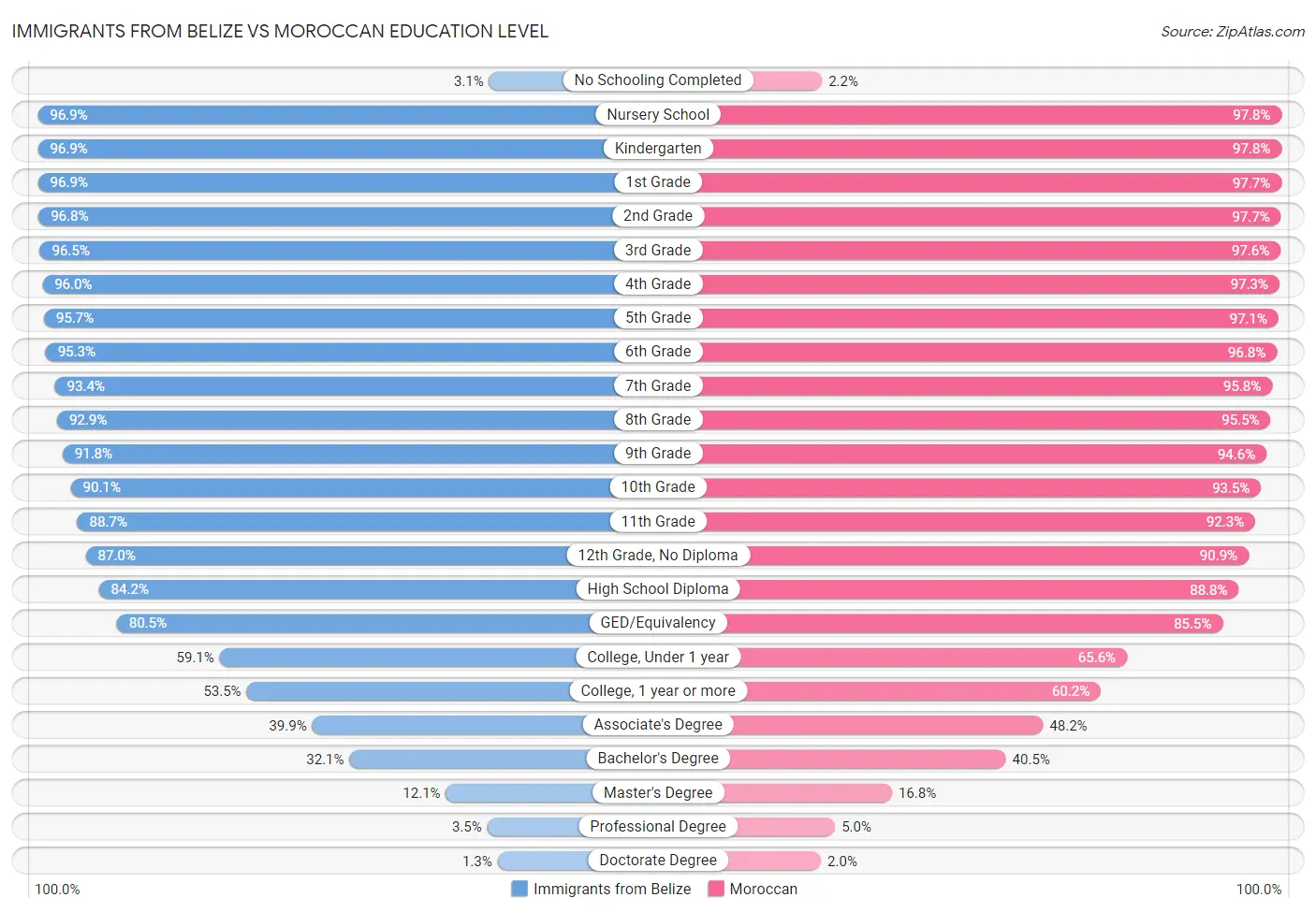 Immigrants from Belize vs Moroccan Education Level