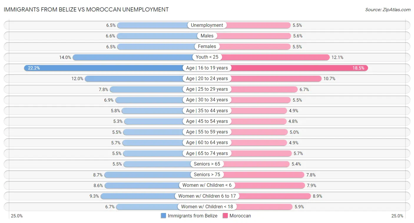 Immigrants from Belize vs Moroccan Unemployment