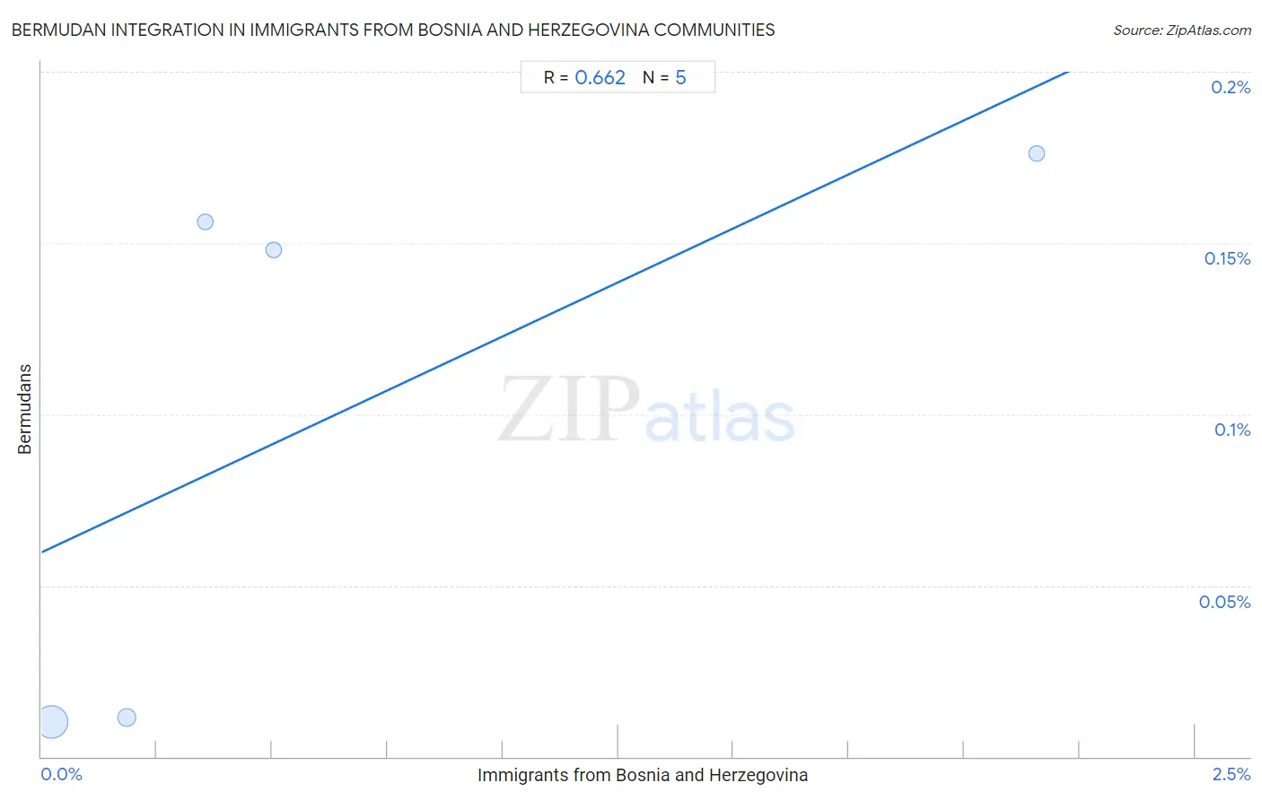 Immigrants from Bosnia and Herzegovina Integration in Bermudan Communities