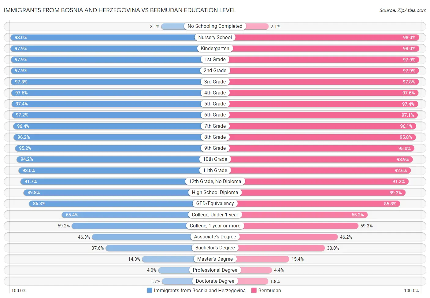 Immigrants from Bosnia and Herzegovina vs Bermudan Education Level