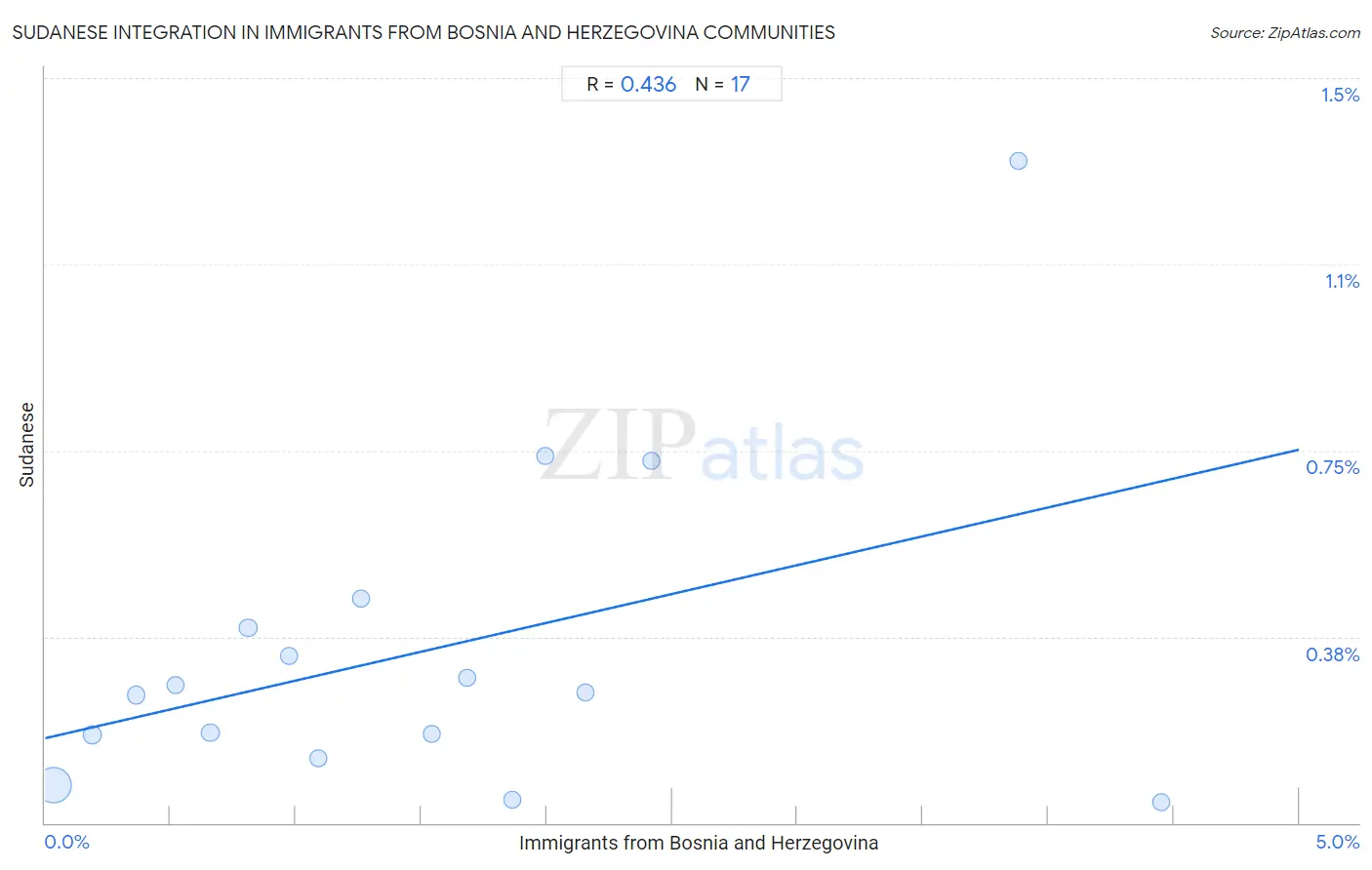 Immigrants from Bosnia and Herzegovina Integration in Sudanese Communities