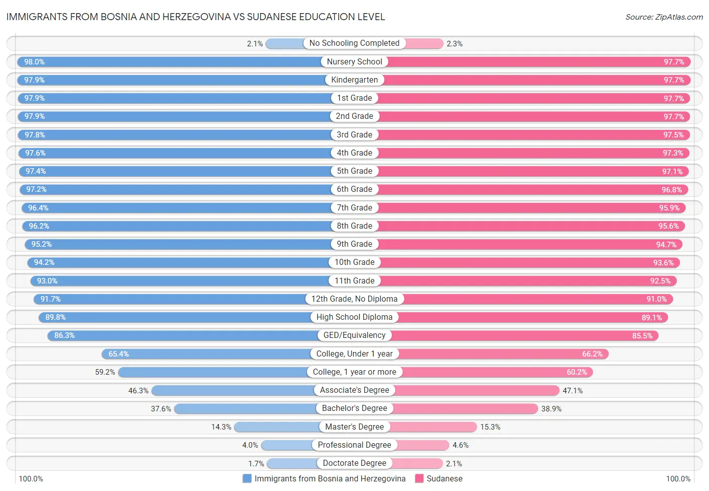 Immigrants from Bosnia and Herzegovina vs Sudanese Education Level