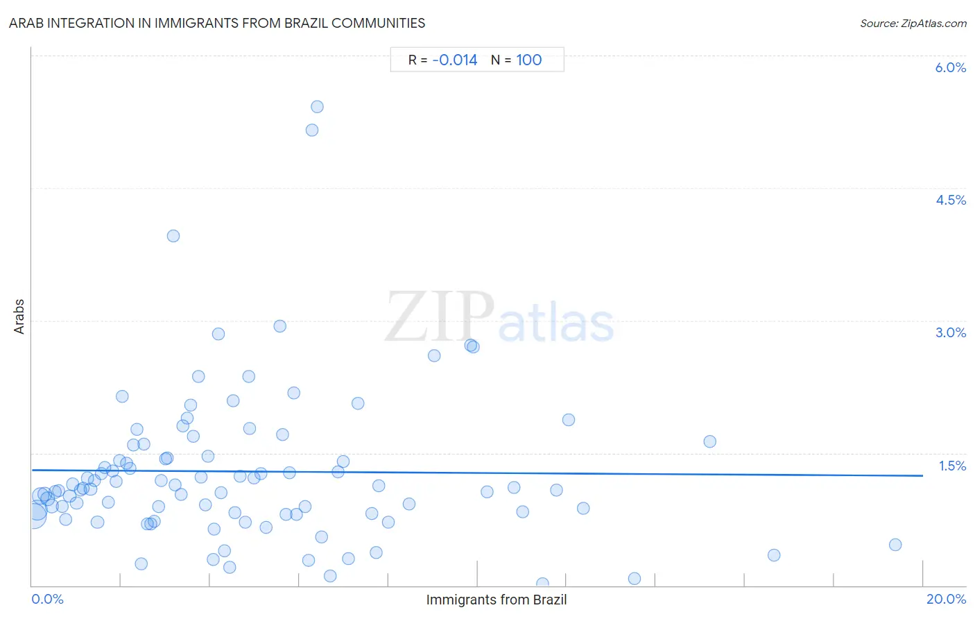 Immigrants from Brazil Integration in Arab Communities