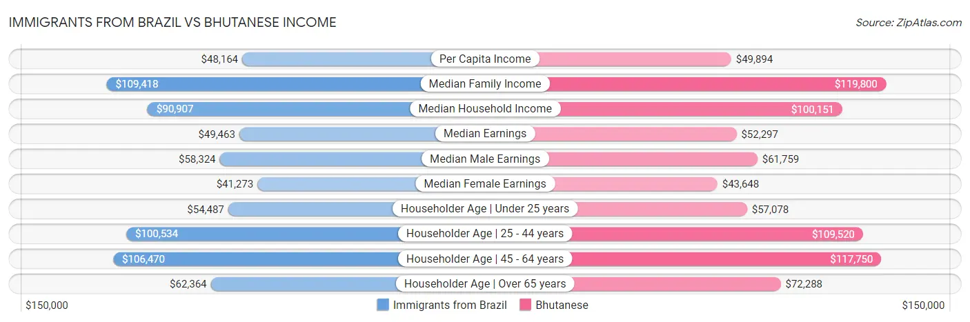 Immigrants from Brazil vs Bhutanese Income