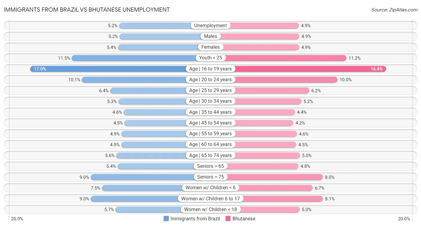 Immigrants from Brazil vs Bhutanese Unemployment